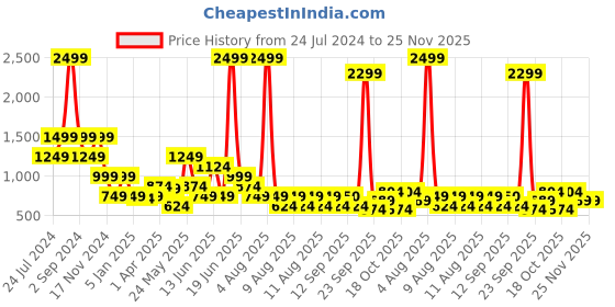 myntra.com ELLE Grey Ruffles Solid Top elle Price History Graph from 24 Jul 2024 to 25 Nov 2025