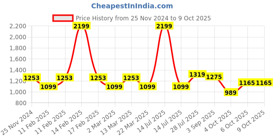 myntra.com ELLE Grey Solid Criss-Cross Mid-Top Block Heels elle Price History Graph from 25 Nov 2024 to 9 Oct 2025