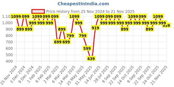 myntra.com ELLE Gunmetal-Toned Block Heels with Bows Detail elle Price History Graph from 25 Nov 2024 to 21 Nov 2025