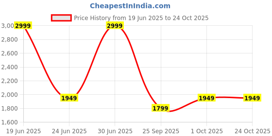 myntra.com ELLE Half Moon Hobo Bag elle Price History Graph from 19 Jun 2025 to 23 Oct 2025