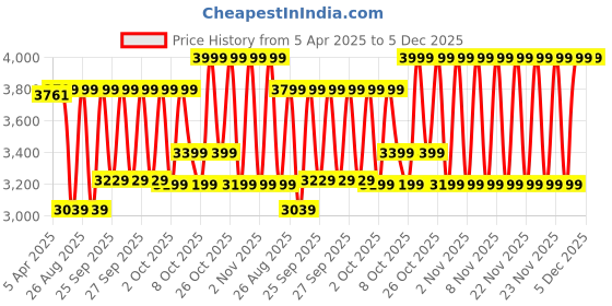 myntra.com ELLE Jumpsuit elle Price History Graph from 5 Apr 2025 to 4 Dec 2025