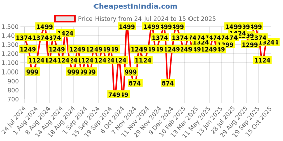 myntra.com ELLE Khaki Embellished Block Pumps elle Price History Graph from 24 Jul 2024 to 15 Oct 2025