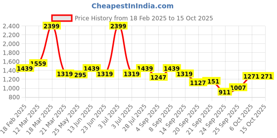 myntra.com ELLE Kitten Heeled Pointed Toe Pumps elle Price History Graph from 18 Feb 2025 to 14 Oct 2025