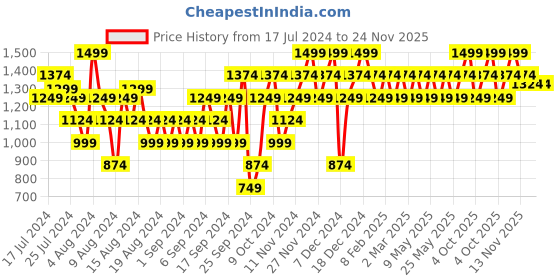 myntra.com ELLE Kitten Heels elle Price History Graph from 17 Jul 2024 to 24 Nov 2025
