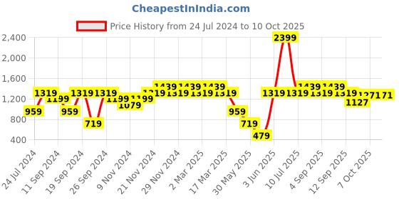 myntra.com ELLE Kitten Pumps with Ankle Loops elle Price History Graph from 24 Jul 2024 to 9 Oct 2025
