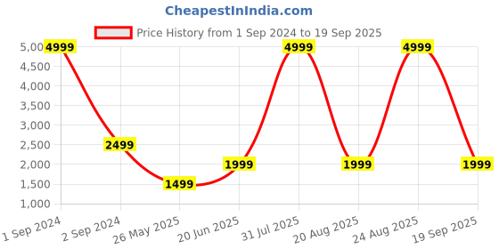 myntra.com ELLE Knee Length Straight Skirt elle Price History Graph from 1 Sep 2024 to 19 Sep 2025
