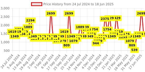 myntra.com ELLE Knotted Open Toe Party Block Heels elle Price History Graph from 24 Jul 2024 to 18 Jun 2025