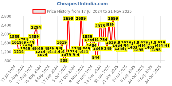 myntra.com ELLE Knotted Party Block Heels elle Price History Graph from 17 Jul 2024 to 21 Nov 2025