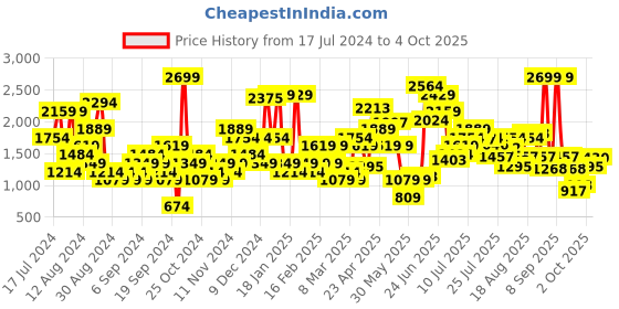 myntra.com ELLE Knotted Party Block Heels elle Price History Graph from 17 Jul 2024 to 4 Oct 2025