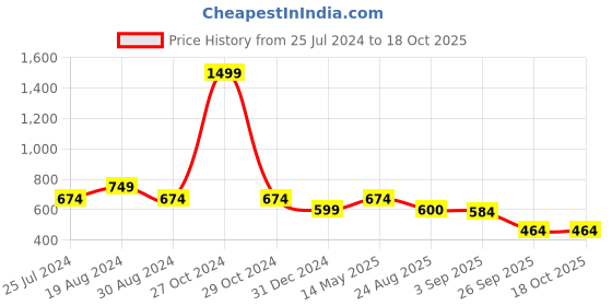 myntra.com Elle Laser Cuts Embellished Open Toe Flats elle Price History Graph from 25 Jul 2024 to 18 Oct 2025
