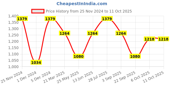 myntra.com ELLE Lavender Shimmery Party Block Heels elle Price History Graph from 25 Nov 2024 to 10 Oct 2025