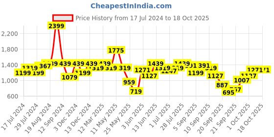 myntra.com ELLE Lavender Stiletto with Buckles Heels elle Price History Graph from 17 Jul 2024 to 18 Oct 2025