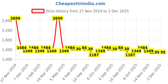 myntra.com ELLE Leather One Toe Flats With Buckles elle Price History Graph from 27 Nov 2024 to 3 Dec 2025