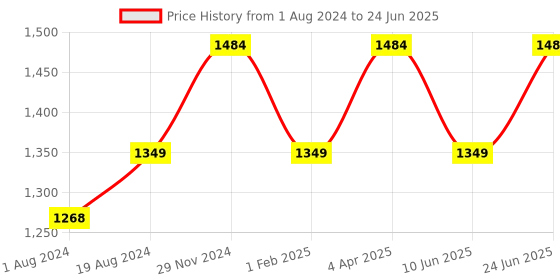 myntra.com ELLE Leather Open Toe Flats With Buckle Closure elle Price History Graph from 1 Aug 2024 to 24 Jun 2025