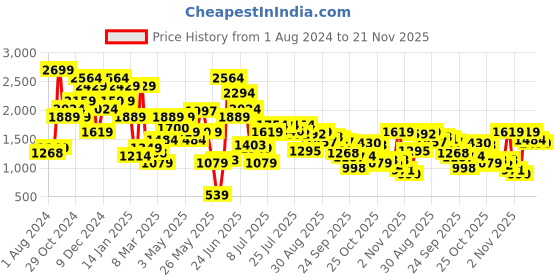 myntra.com ELLE Leather Open Toe Flats With Buckles elle Price History Graph from 1 Aug 2024 to 21 Nov 2025