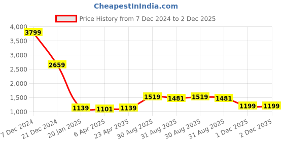 myntra.com ELLE Mandarin Collar Sheath Dress elle Price History Graph from 7 Dec 2024 to 2 Dec 2025