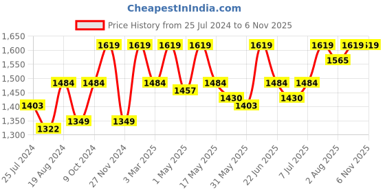 myntra.com ELLE Maroon Round Toe Pumps Block Heels elle Price History Graph from 25 Jul 2024 to 3 Nov 2025