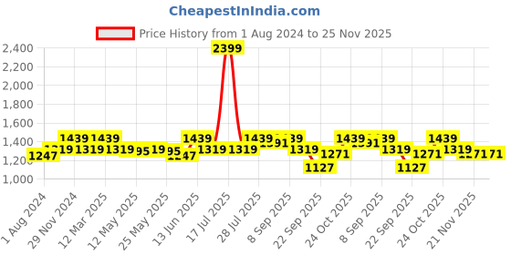 myntra.com ELLE Maroon Solid Block Pumps elle Price History Graph from 1 Aug 2024 to 25 Nov 2025