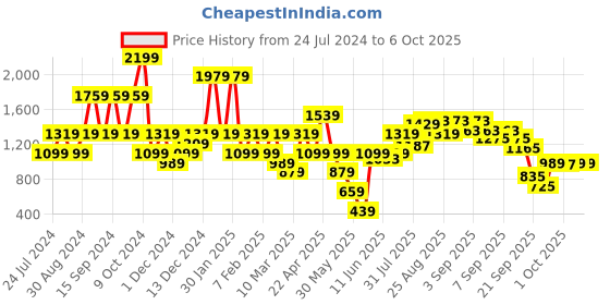 myntra.com ELLE Mauve Solid Block Pumps elle Price History Graph from 24 Jul 2024 to 5 Oct 2025