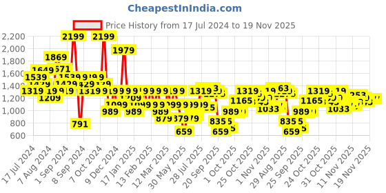 myntra.com ELLE Mauve Solid Kitten Pumps elle Price History Graph from 17 Jul 2024 to 19 Nov 2025