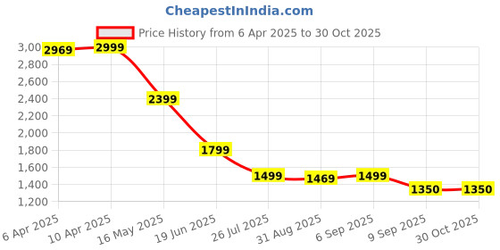 myntra.com Elle Mid-rise Relaxed Fit Skort elle Price History Graph from 6 Apr 2025 to 30 Oct 2025