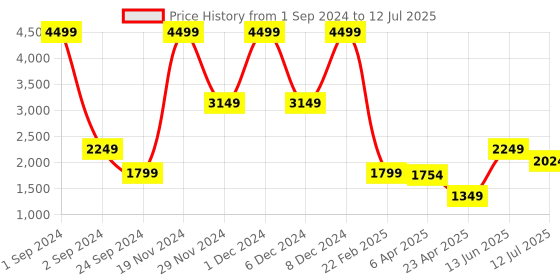 myntra.com ELLE Mock Collar Front Open Sweatshirt elle Price History Graph from 1 Sep 2024 to 12 Jul 2025