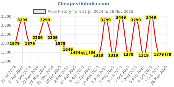 myntra.com ELLE Mock Collar Long Sleeve Acrylic Pullover Sweater elle Price History Graph from 31 Jul 2024 to 25 Nov 2025