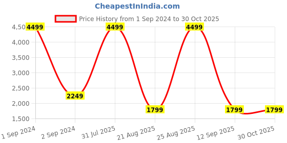 myntra.com ELLE Mock Collar Pullover Sweatshirt elle Price History Graph from 1 Sep 2024 to 29 Oct 2025