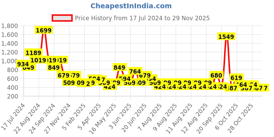 myntra.com ELLE Multicoloured Checked Peplum Top elle Price History Graph from 17 Jul 2024 to 29 Nov 2025
