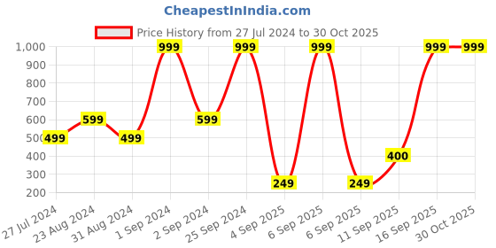 myntra.com ELLE Multicoloured Striped Extended Sleeves Top elle Price History Graph from 27 Jul 2024 to 30 Oct 2025