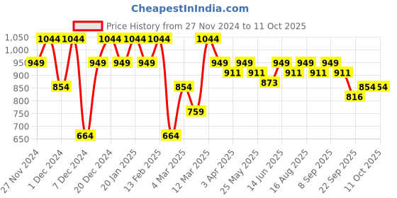 myntra.com ELLE Mustard Colourblocked Block Heels elle Price History Graph from 27 Nov 2024 to 10 Oct 2025