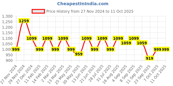 myntra.com ELLE Mustard Yellow Solid Block Heels elle Price History Graph from 27 Nov 2024 to 11 Oct 2025