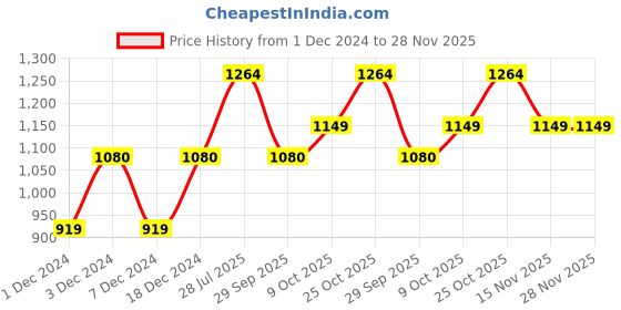 myntra.com ELLE Navy Blue & White Textured Sandals elle Price History Graph from 1 Dec 2024 to 28 Nov 2025