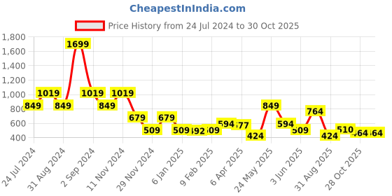 myntra.com ELLE Navy Blue Striped A-Line Dress elle Price History Graph from 24 Jul 2024 to 30 Oct 2025