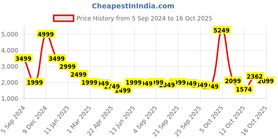 myntra.com ELLE Notched Collar Sleeveless Playsuit elle Price History Graph from 5 Sep 2024 to 16 Oct 2025