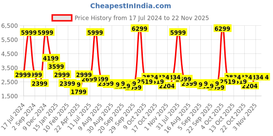 myntra.com ELLE Notched Lapel Collar Double-Breasted Crop Blazer elle Price History Graph from 17 Jul 2024 to 22 Nov 2025