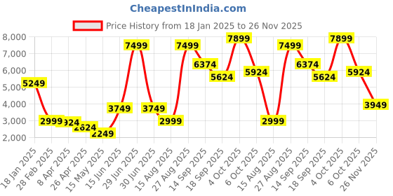 myntra.com ELLE Notched Lapel Collar Full Sleeves Double-Breasted Overcoat elle Price History Graph from 18 Jan 2025 to 26 Nov 2025