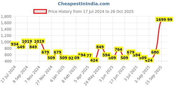 myntra.com ELLE Off White A-Line Top elle Price History Graph from 17 Jul 2024 to 26 Oct 2025