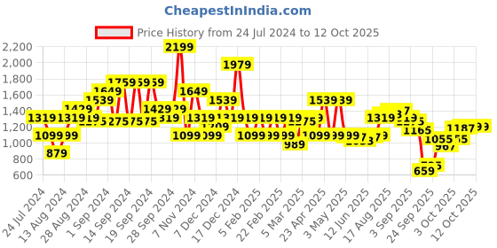 myntra.com ELLE Off White Solid Block Pumps elle Price History Graph from 24 Jul 2024 to 11 Oct 2025