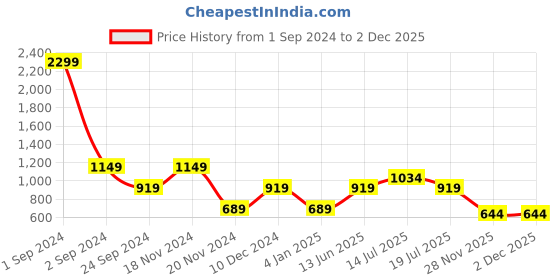 myntra.com ELLE One Sleeves T-shirt elle Price History Graph from 1 Sep 2024 to 2 Dec 2025