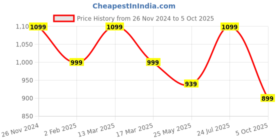 myntra.com ELLE Open Back Flatform Heels elle Price History Graph from 26 Nov 2024 to 5 Oct 2025