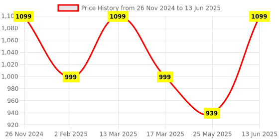 myntra.com ELLE Open Back Flatform Heels elle Price History Graph from 26 Nov 2024 to 13 Jun 2025