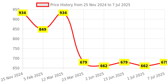 myntra.com ELLE Open One Toe Flats With Buckle Closure elle Price History Graph from 25 Nov 2024 to 7 Jul 2025