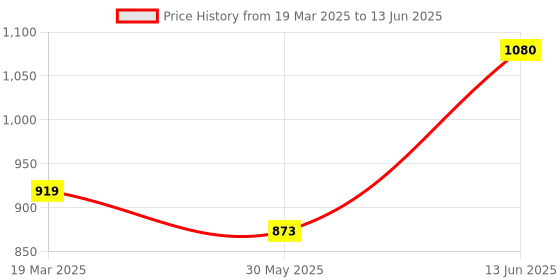 myntra.com ELLE Open Toe Block Heel Mules elle Price History Graph from 19 Mar 2025 to 13 Jun 2025