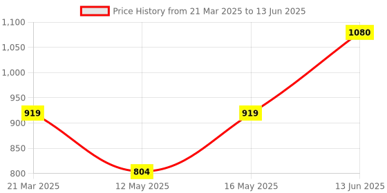 myntra.com ELLE Open Toe Block Heel Mules elle Price History Graph from 21 Mar 2025 to 13 Jun 2025