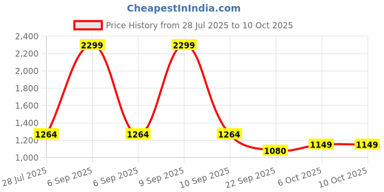 myntra.com ELLE Open Toe Block Heel Mules elle Price History Graph from 28 Jul 2025 to 9 Oct 2025