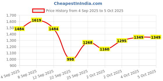 myntra.com ELLE Open Toe Block Heel Sandals elle Price History Graph from 4 Sep 2025 to 5 Oct 2025