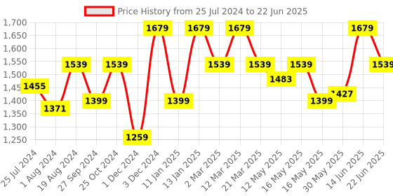 myntra.com ELLE Open Toe Block Heels elle Price History Graph from 25 Jul 2024 to 22 Jun 2025