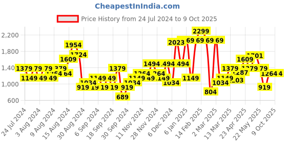 myntra.com ELLE Open Toe Block Heels elle Price History Graph from 24 Jul 2024 to 9 Oct 2025