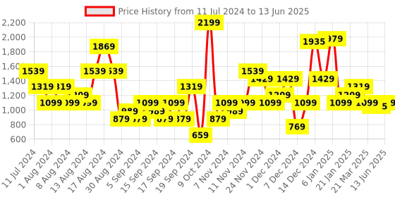 myntra.com ELLE Open Toe Block Heels elle Price History Graph from 11 Jul 2024 to 13 Jun 2025